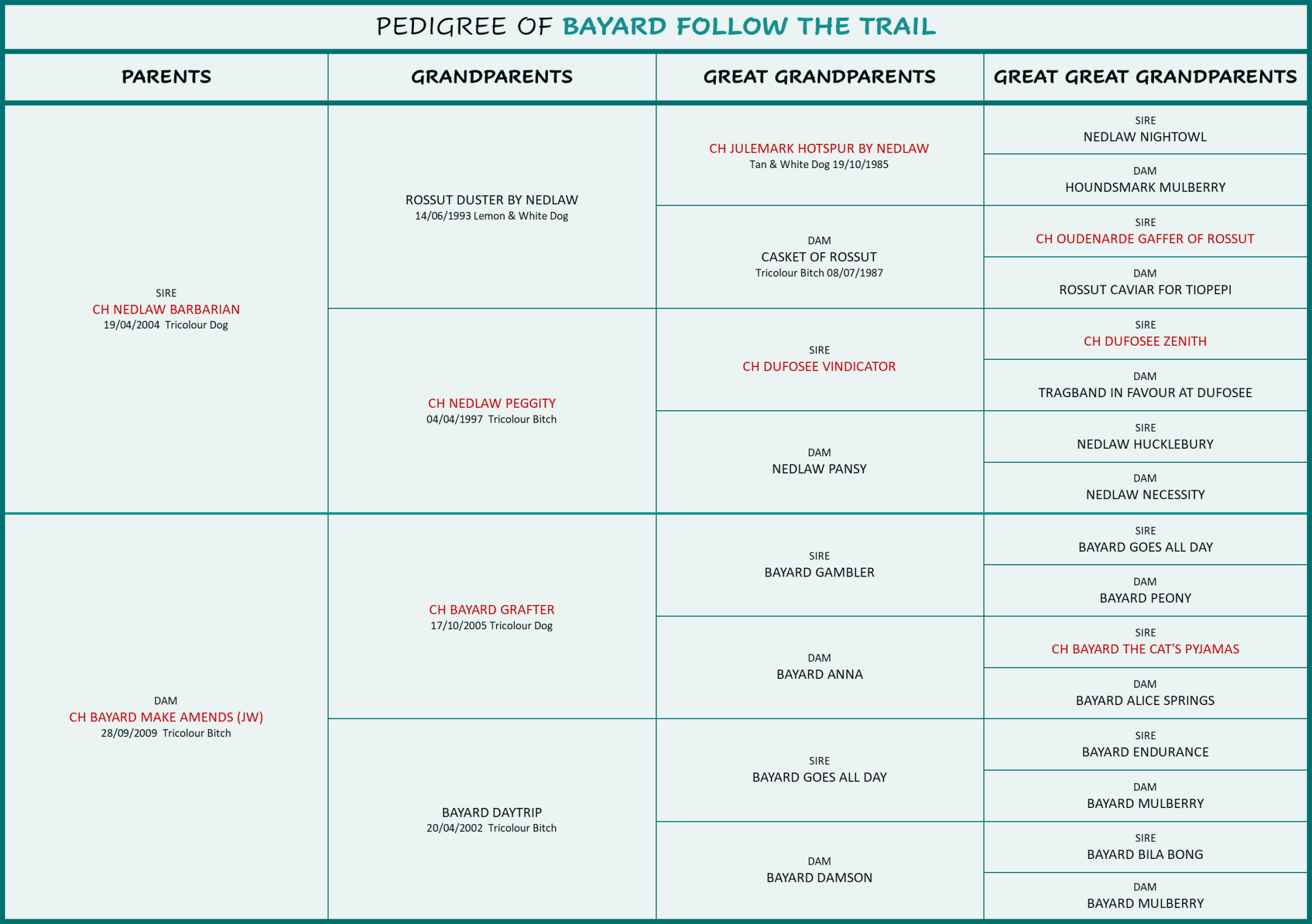 neville pedigree