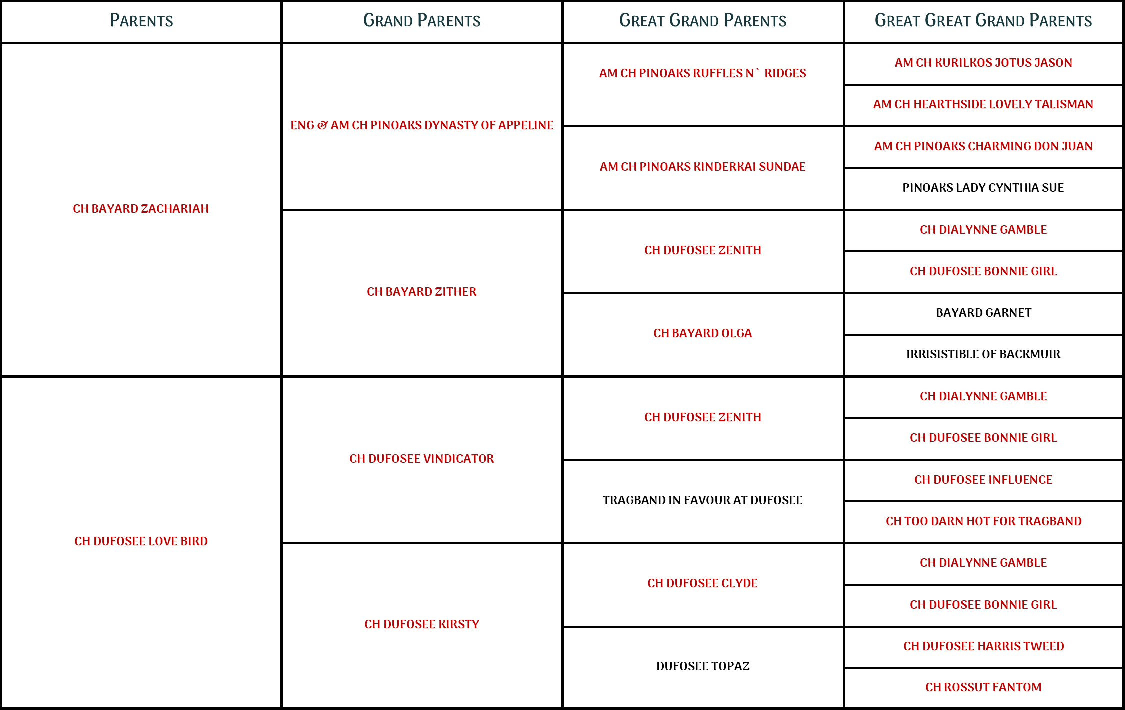 percypedigree